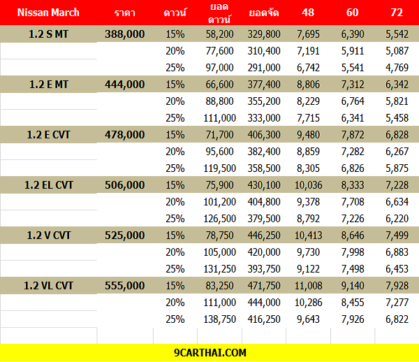 นิสสัน มาร์ช 2013 ราคาผ่อน, ราคาดาวน์