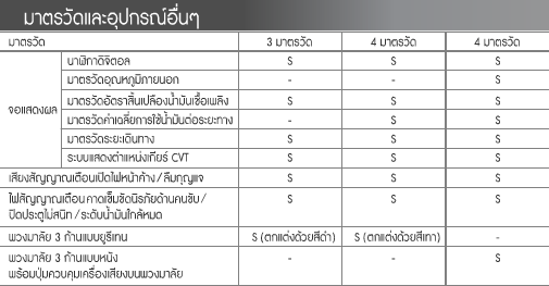 มาตรวัดและอุปกรณ์อื่นๆ สวิฟท์
