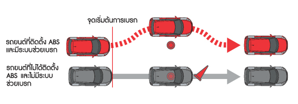 ระบบป้องกันล้อล็อก ABS