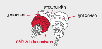 เทคโนโลยีเกียร์อัตโนมัติ CVT ซูซูกิ สวิฟท์