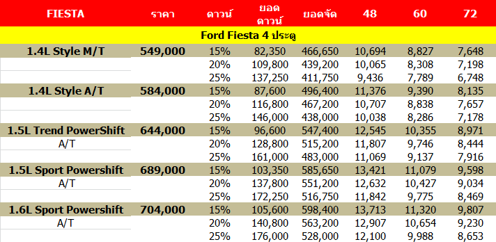 Ford Fiesta ตารางราคา ตารางผ่อน