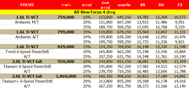 Ford Focus ตารางราคา ตารางผ่อน