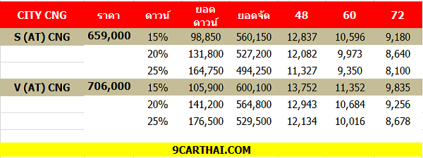 Honda City CNG ราคาผ่อน, ราคาดาวน์