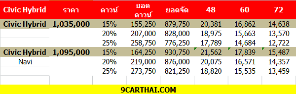 Honda Civic Hybrid ราคาผ่อน, ราคาดาวน์