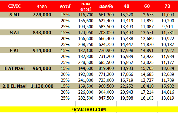 Honda Civic ราคา, ราคาผ่อน, ราคาดาวน์