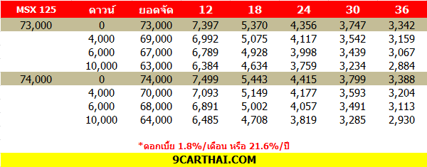 HONDA MSX 125 ราคาผ่อน