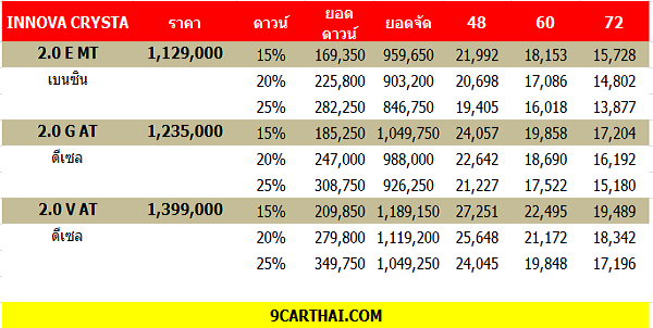 2016 9CARTHAI TOYOTA INNOVA ราคาผ่อน, ตารางผ่อน