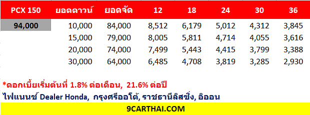 HONDA PCX ราคาผ่อน - ตารางผ่อน