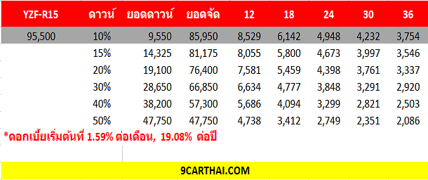 ใหม่ Yamaha YZF R15 ราคา ยามาฮ่า YZF R15 ตารางราคา-ผ่อน ...