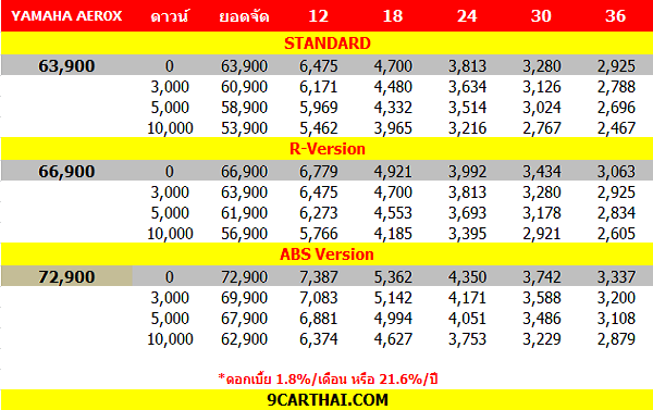 YAMAHA AEROX ราคาผ่อน, ตารางผ่อน
