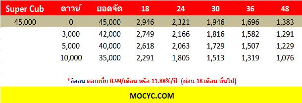 HONDA SUPER CUB ราคาผ่อน, ตารางผ่อน