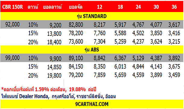 HONDA CBR 150R ราคาผ่อน, ตารางผ่อน