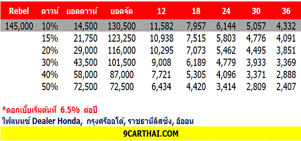 HONDA REBEL 300 ราคาผ่อน