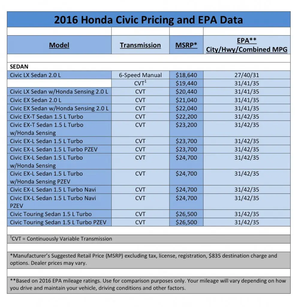 2016 Honda Civic Price