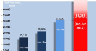 CHEVROLET เชฟโรเลต ทำยอดจำหน่ายครึ่งปีแรกสูงสุดเป็นประวัติการณ์