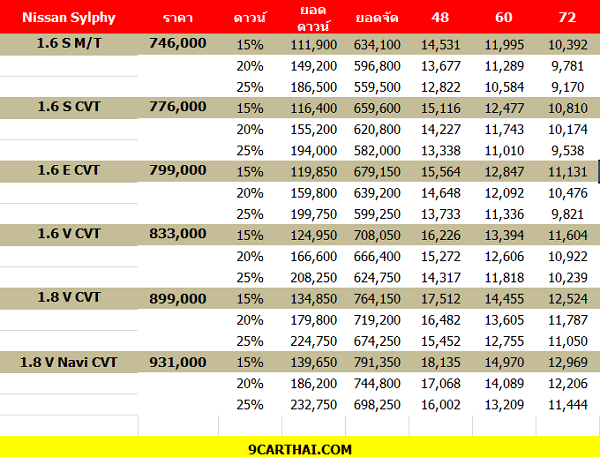นิสสัน ซิลฟี ตารางราคา, ตารางผ่อน