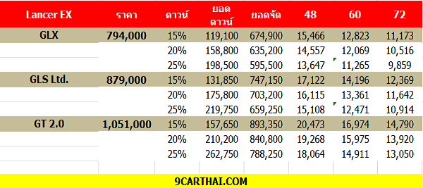 Lancer EX ราคาผ่อน, ราคาดาวน์