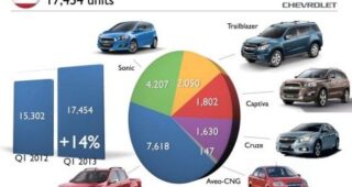 Chevrolet ปิดไตรมาสแรกปี 2556 ด้วยยอดขายสูงสุดเป็นประวัติการณ์
