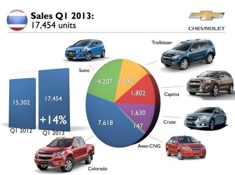 Chevrolet ปิดไตรมาสแรกปี 2556 ด้วยยอดขายสูงสุดเป็นประวัติการณ์