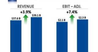 GM เปิดเผยรายได้สุทธิไตรมาสที่สอง 1.2 พันล้านเหรียญฯ