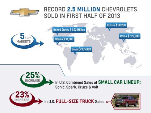 CHEVROLET ทุบสถิติยอดขายทั่วโลกสูงสุดในครึ่งแรกของปี 2556