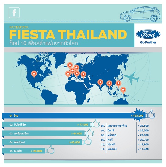 FORD เผยเคล็ดลับความสำเร็จ FACEBOOK FANPAGE อันดับ 1 ของฟอร์ดในประเทศไทย