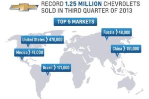 CHEVROLET สร้างสถิติยอดขายเติบโตทั่วโลก 12 ไตรมาสติดต่อกัน