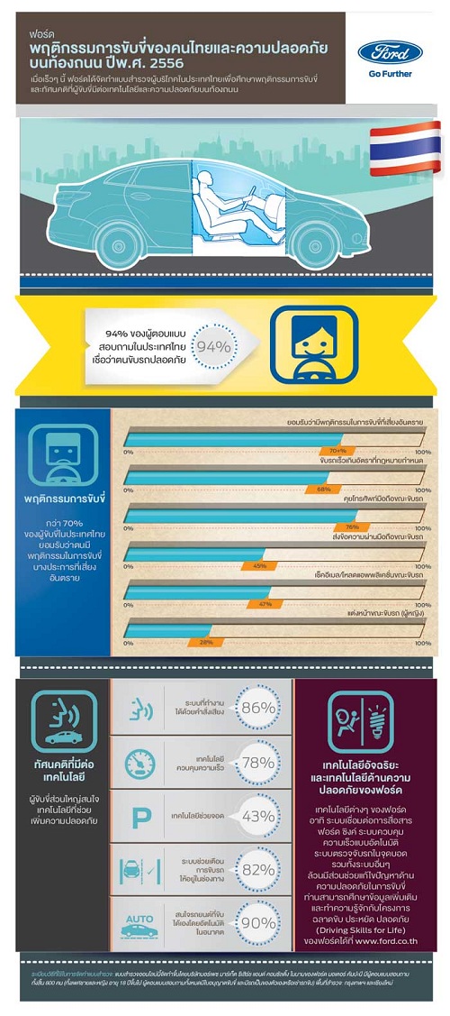 FORD เผยผลสำรวจพฤติกรรมการขับขี่ในประเทศไทย