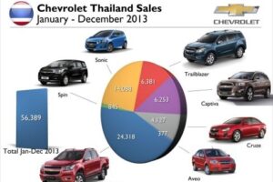 CHEVROLET เชื่อมั่นสร้างการเติบโตอย่างมั่นคงในปี 2557