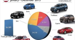 CHEVROLET เชื่อมั่นสร้างการเติบโตอย่างมั่นคงในปี 2557