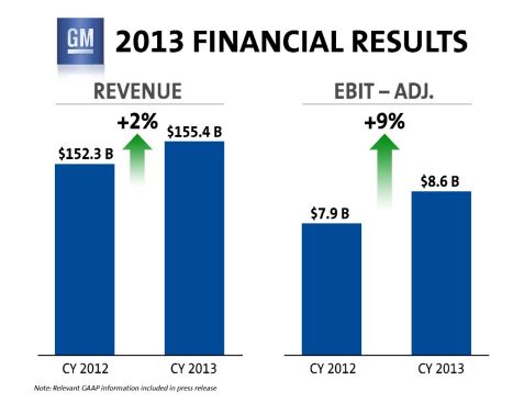 GM ประกาศรายได้สุทธิปี 2556 อยู่ที่ 3.8 พันล้านเหรียญฯ