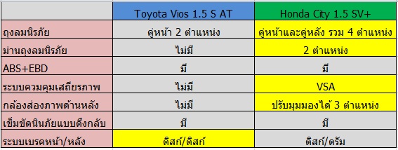 คันไหนเจ๋งกว่า! Toyota Vios VS Honda City 2014 เลือกคันไหนดี