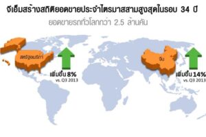 GM สร้างสถิติยอดขายประจำไตรมาส 3 สูงสุดในรอบ 34 ปี