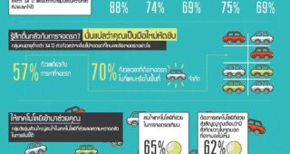 สำรวจเผยหนุ่มสาวยุคมิลเลนเนียลและวัยรุ่นเจน Z กลัวผู้ขับขี่คนอื่นๆ มากกว่าความตาย การพูดในที่สาธารณะ และ แมงมุม
