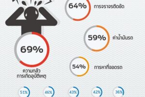 ผลสำรวจฟอร์ดเผย ผู้ขับขี่ในประเทศไทย 69 เปอร์เซ็นต์ กลัวการเกิดอุบัติเหตุบนท้องถนน