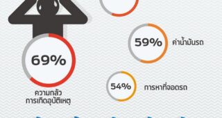 ผลสำรวจฟอร์ดเผย ผู้ขับขี่ในประเทศไทย 69 เปอร์เซ็นต์ กลัวการเกิดอุบัติเหตุบนท้องถนน