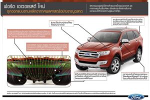 FORD EVEREST ใหม่ โดดเด่นด้วยประสิทธิภาพด้านอากาศพลศาสตร์ ลดแรงเสียดทาน เพิ่มประสิทธิภาพ และความราบรื่นในการขับขี่สูงสุด