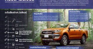 FORD ชูวิศวกรรมลดเสียงรบกวนใน New Ford Ranger เพื่อความเงียบสบายสูงสุดในห้องโดยสาร