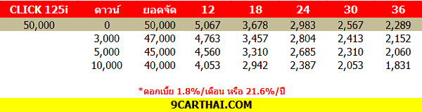 ใหม All New Honda Click 125i 16 ตารางราคา ผ อน ดาวน โพสโดย Admin