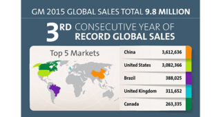 GM สร้างสถิติยอดขายสูงสุดทั่วโลกเป็นปีที่ 3 ติดต่อกัน