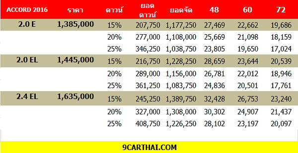 ใหม All New Honda Accord 16 17 ราคา ฮอนด า แอคคอร ด ตารางราคา ผ อน ดาวน