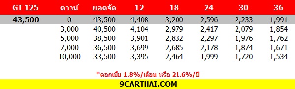 YAMAHA GT 125 ราคา, ตารางผ่อน
