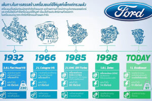 FORD เผยหัวใจความสำเร็จเครื่องยนต์อีโค่บูสท์ที่คว้ารางวัลเครื่องยนต์นานาชาติยอดเยี่ยมถึง 5 ปีซ้อน