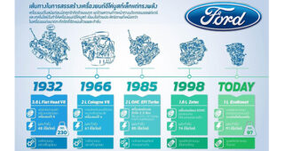 FORD เผยหัวใจความสำเร็จเครื่องยนต์อีโค่บูสท์ที่คว้ารางวัลเครื่องยนต์นานาชาติยอดเยี่ยมถึง 5 ปีซ้อน