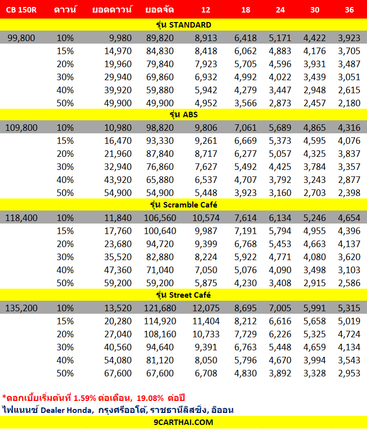 honda cb150r ราคาผ่อน, ตารางผ่อน
