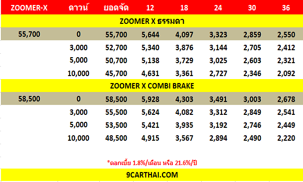 ใหม New Honda Zoomer X 22 23 ราคา ฮอนด า ซ มเมอร เอ กซ ตารางผ อน ดาวน รถใหม 22 23 ร ว วรถ ราคารถใหม ข าวรถใหม รถยนต