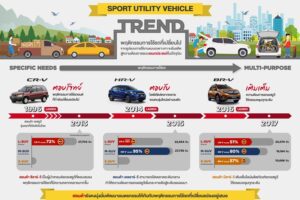 HONDA HR-V ครองยอดขายสูงสุดในตลาดเอสยูวี 3 ปีซ้อน ด้วยยอดขายสะสมในไทยกว่า 62,000 คัน