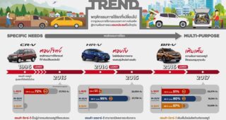 HONDA HR-V ครองยอดขายสูงสุดในตลาดเอสยูวี 3 ปีซ้อน ด้วยยอดขายสะสมในไทยกว่า 62,000 คัน