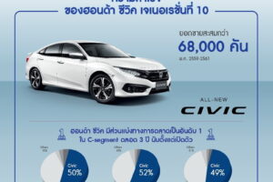 HONDA CIVIC เจนฯ 10 ครองอันดับ 1 ตลอด 3 ปีซ้อน ตอกย้ำความเป็นสปอร์ตซีดานไอคอนของไทย
