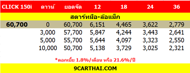 ใหม All New Honda Click 150i 22 23 ราคา ฮอนด า คล ก 150 ไอ ตารางผ อน ดาวน รถใหม 22 23 ร ว วรถ ราคารถใหม ข าวรถใหม รถยนต